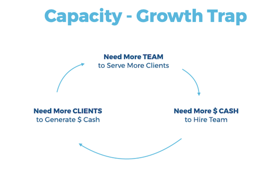 Capacity - Growth Trap